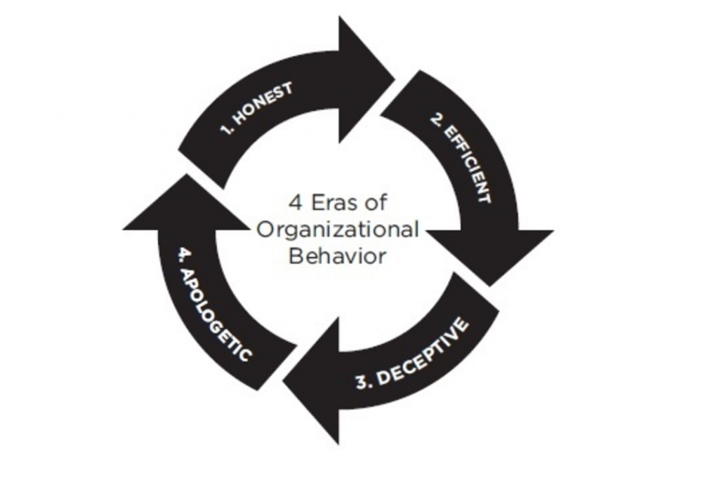 Eras of organisational behavior - People over profit